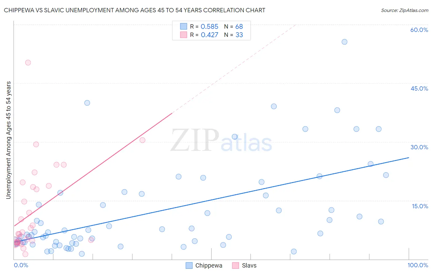 Chippewa vs Slavic Unemployment Among Ages 45 to 54 years