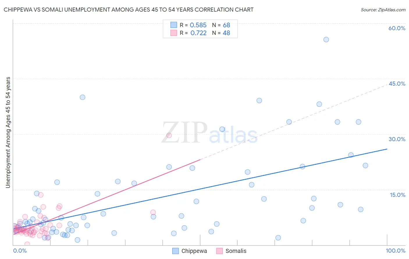 Chippewa vs Somali Unemployment Among Ages 45 to 54 years