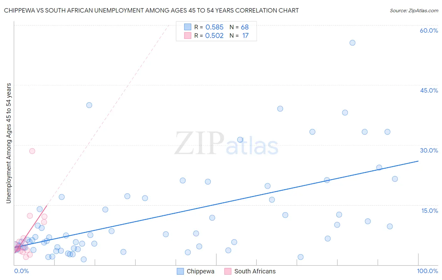 Chippewa vs South African Unemployment Among Ages 45 to 54 years