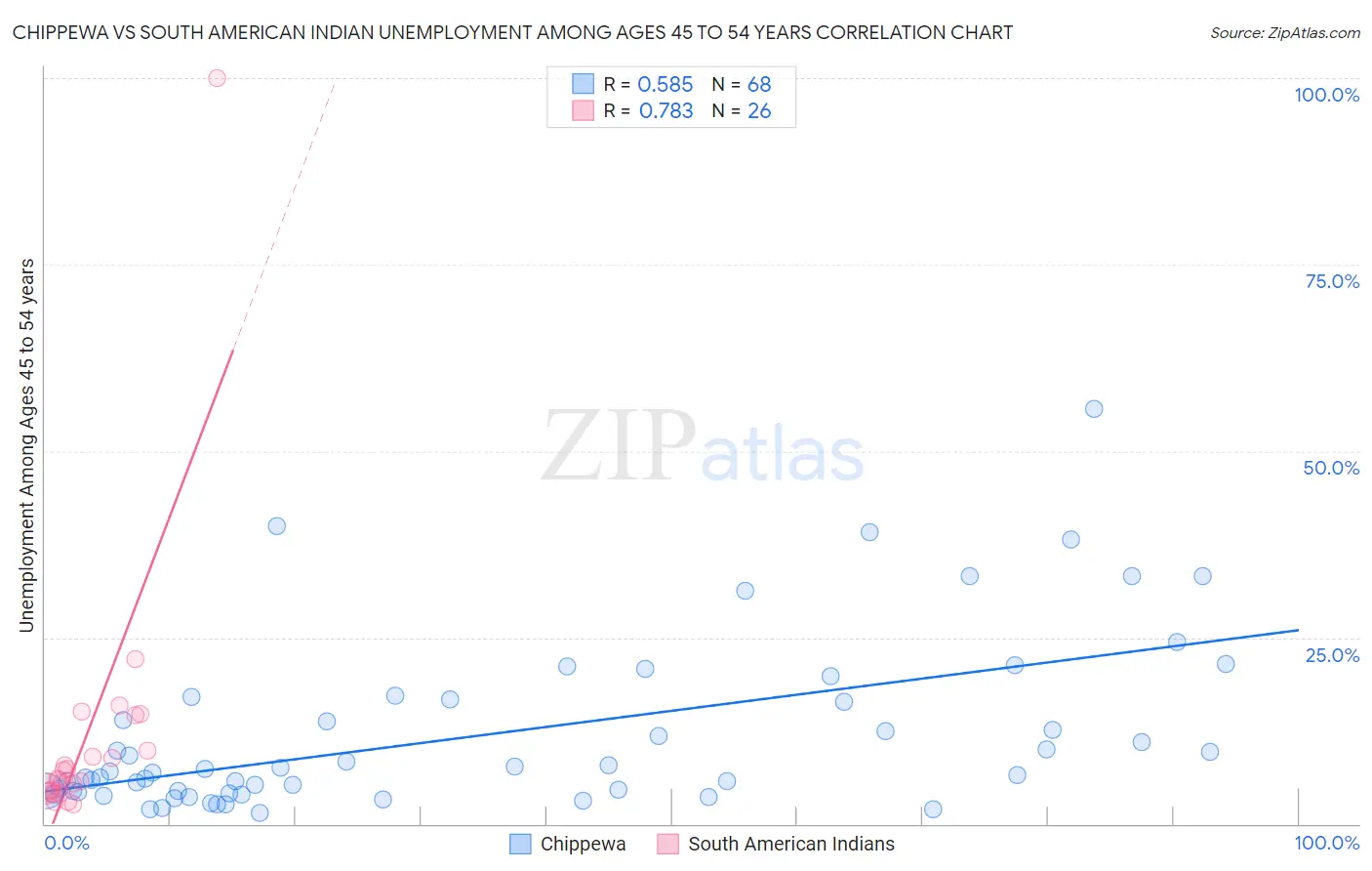 Chippewa vs South American Indian Unemployment Among Ages 45 to 54 years