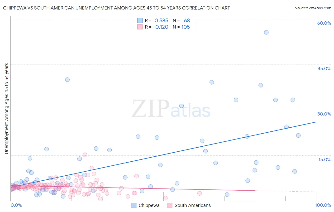 Chippewa vs South American Unemployment Among Ages 45 to 54 years