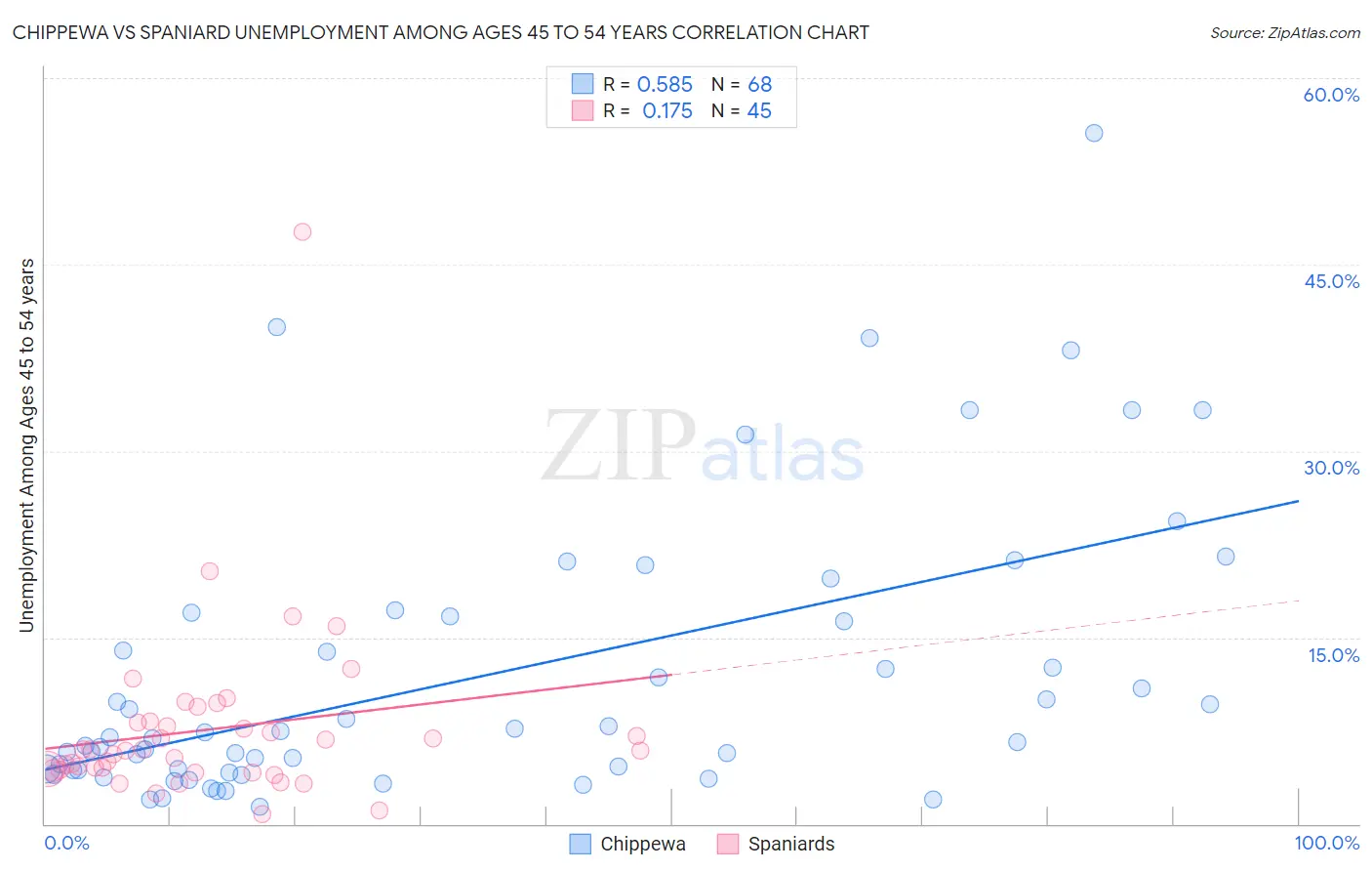 Chippewa vs Spaniard Unemployment Among Ages 45 to 54 years