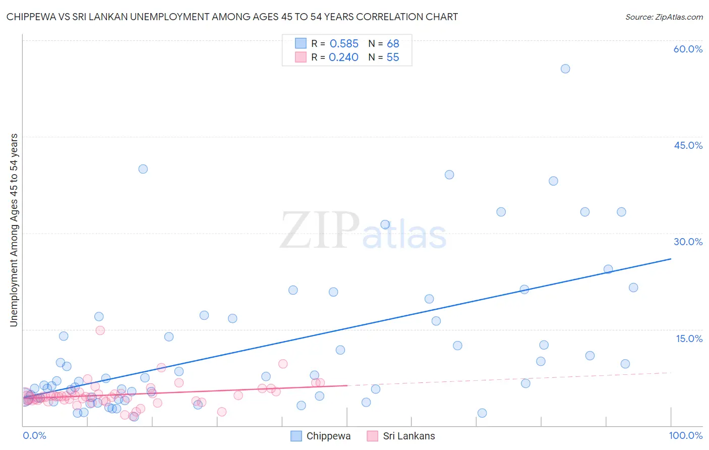 Chippewa vs Sri Lankan Unemployment Among Ages 45 to 54 years