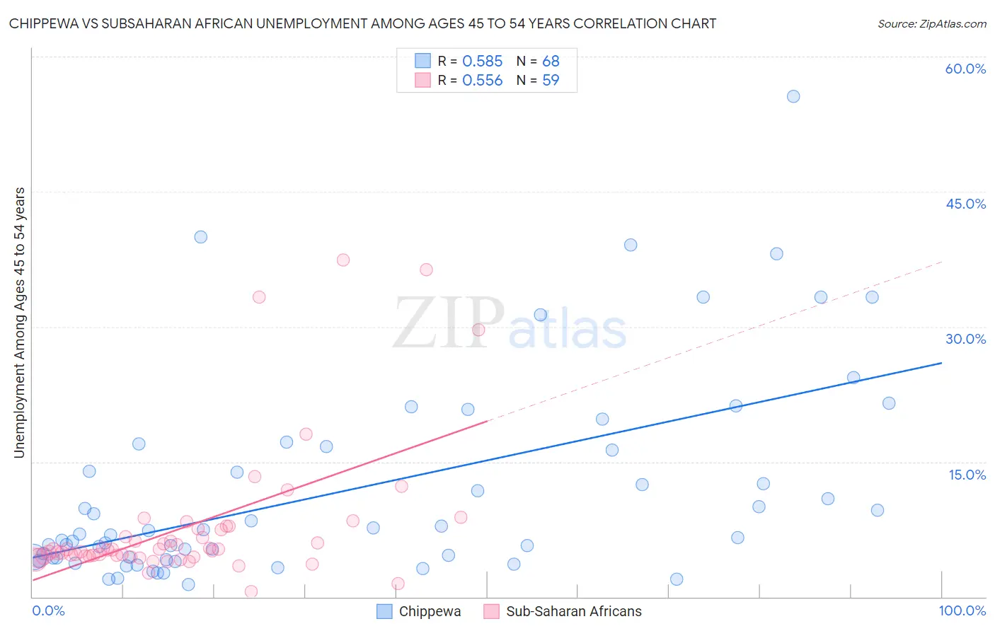 Chippewa vs Subsaharan African Unemployment Among Ages 45 to 54 years