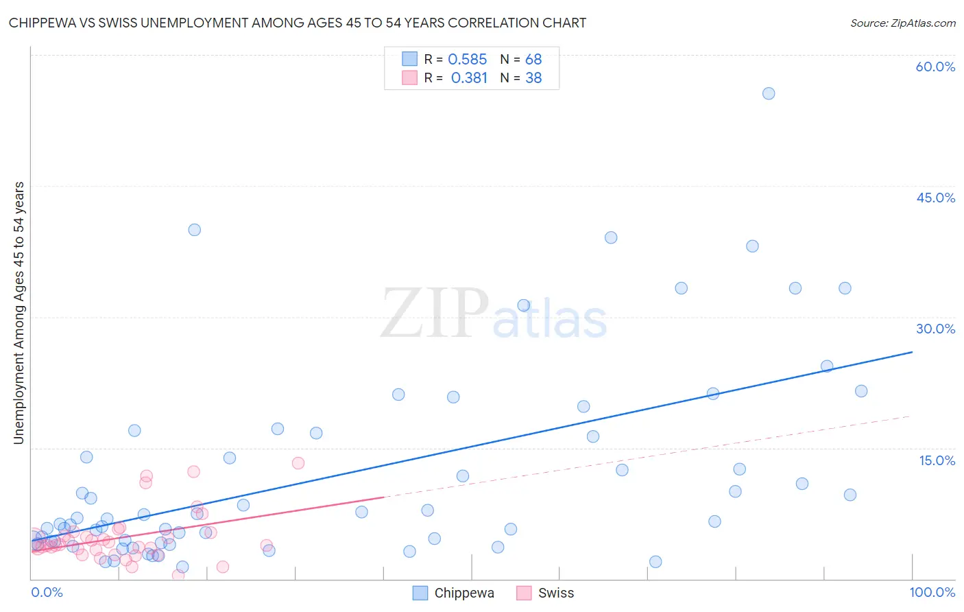 Chippewa vs Swiss Unemployment Among Ages 45 to 54 years