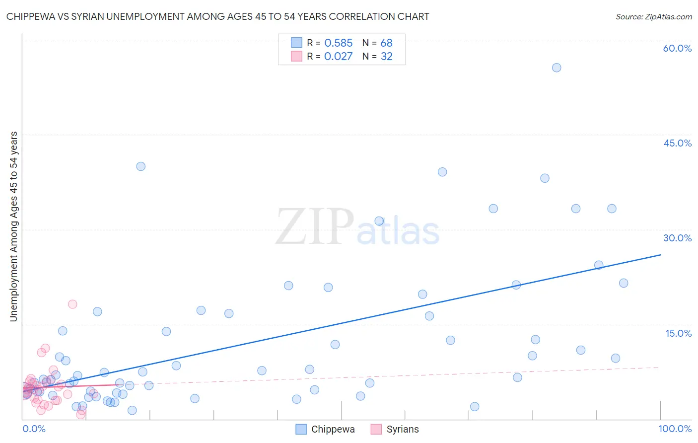 Chippewa vs Syrian Unemployment Among Ages 45 to 54 years