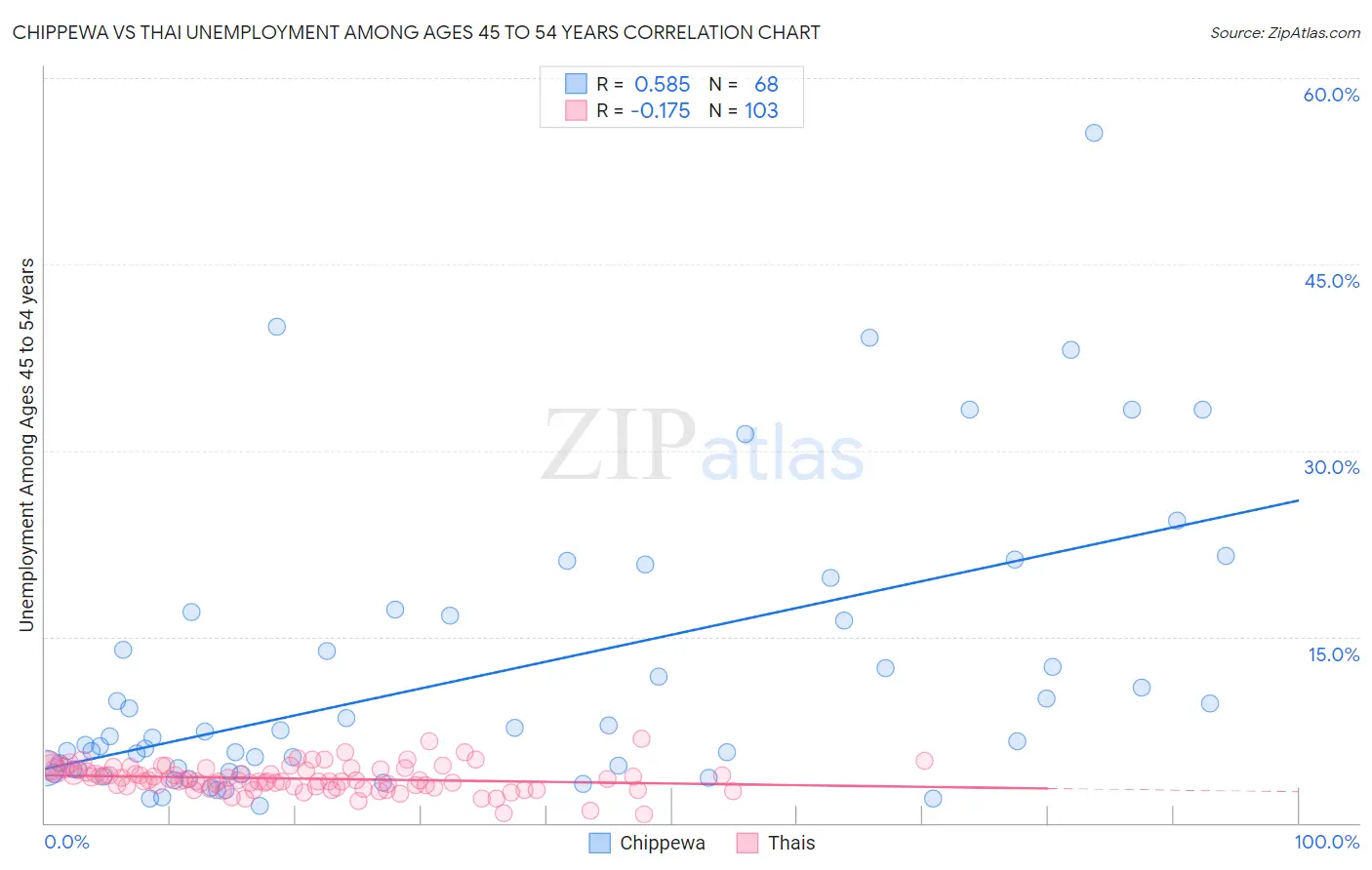Chippewa vs Thai Unemployment Among Ages 45 to 54 years