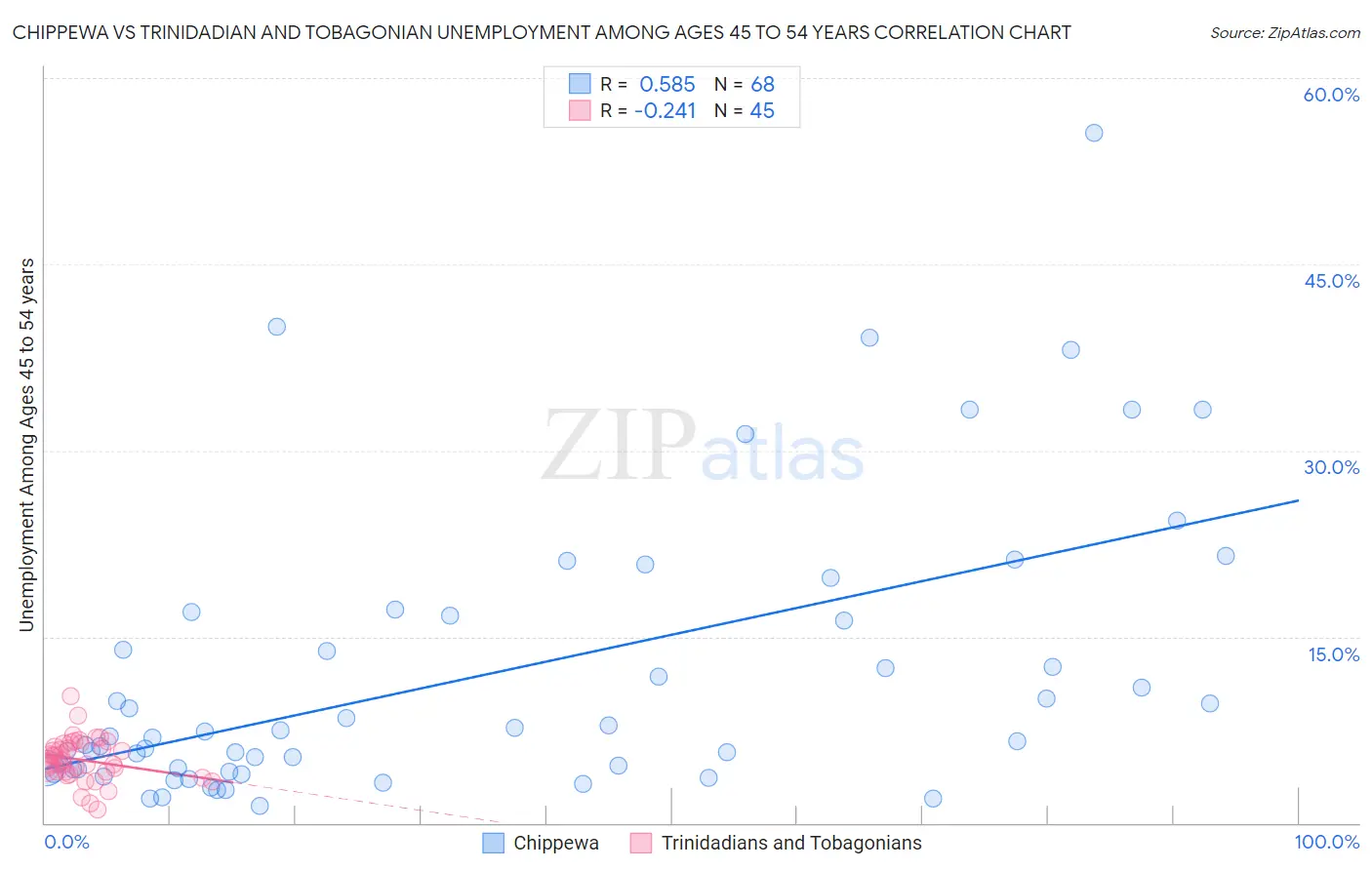 Chippewa vs Trinidadian and Tobagonian Unemployment Among Ages 45 to 54 years