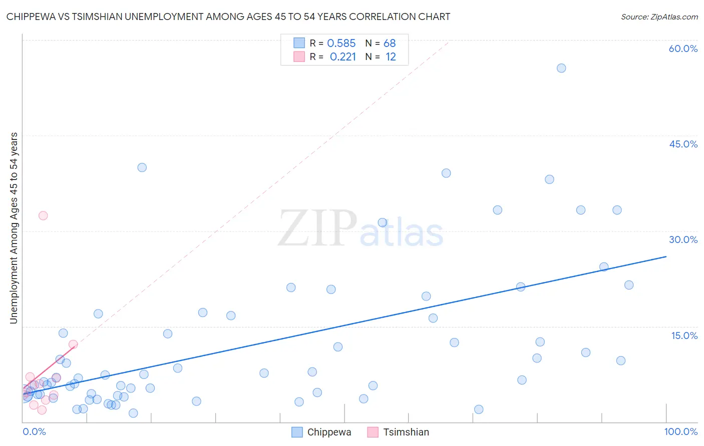 Chippewa vs Tsimshian Unemployment Among Ages 45 to 54 years