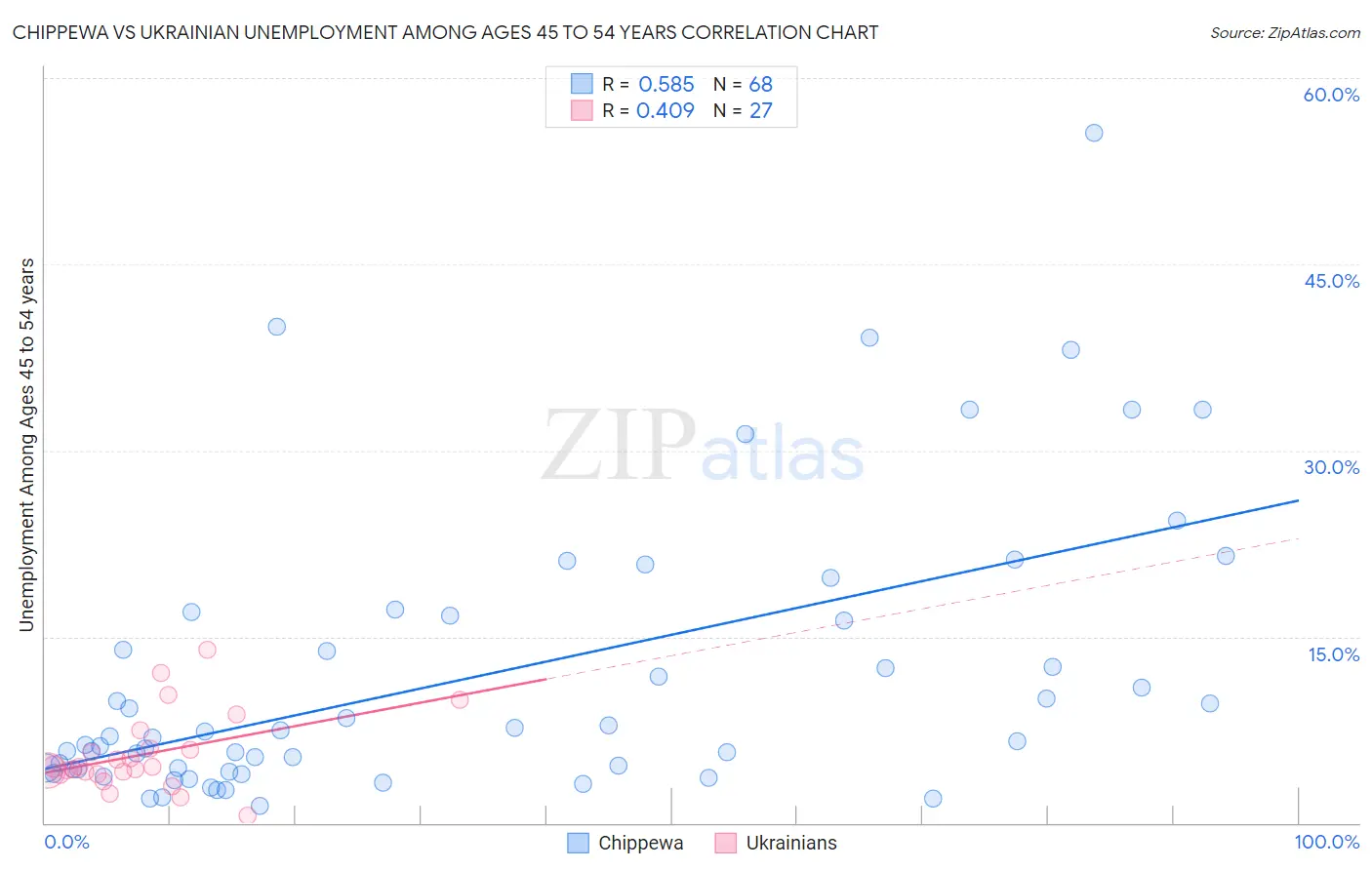 Chippewa vs Ukrainian Unemployment Among Ages 45 to 54 years