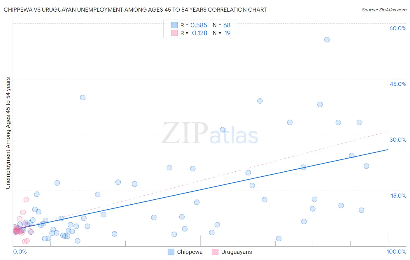 Chippewa vs Uruguayan Unemployment Among Ages 45 to 54 years