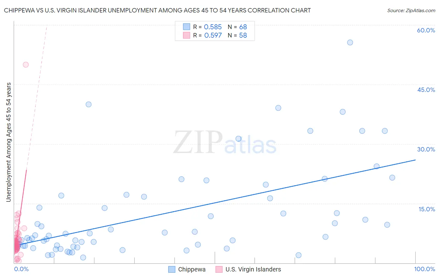 Chippewa vs U.S. Virgin Islander Unemployment Among Ages 45 to 54 years