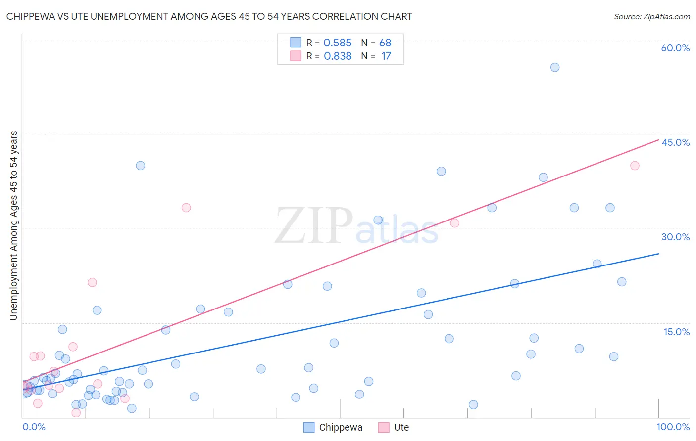 Chippewa vs Ute Unemployment Among Ages 45 to 54 years