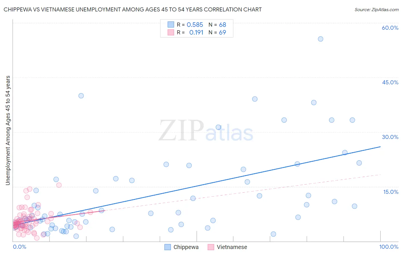 Chippewa vs Vietnamese Unemployment Among Ages 45 to 54 years