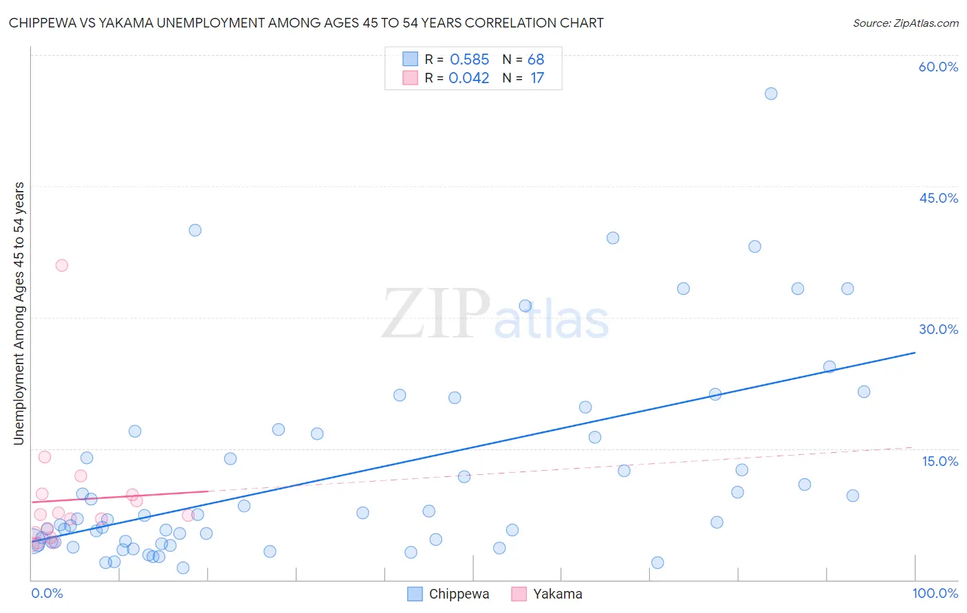 Chippewa vs Yakama Unemployment Among Ages 45 to 54 years
