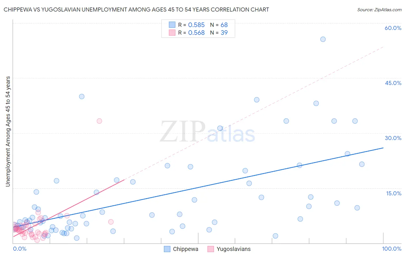 Chippewa vs Yugoslavian Unemployment Among Ages 45 to 54 years