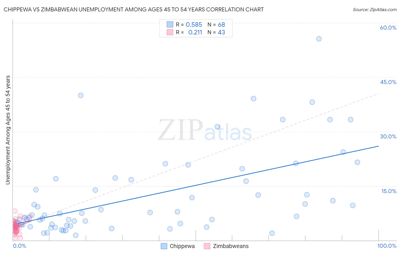Chippewa vs Zimbabwean Unemployment Among Ages 45 to 54 years