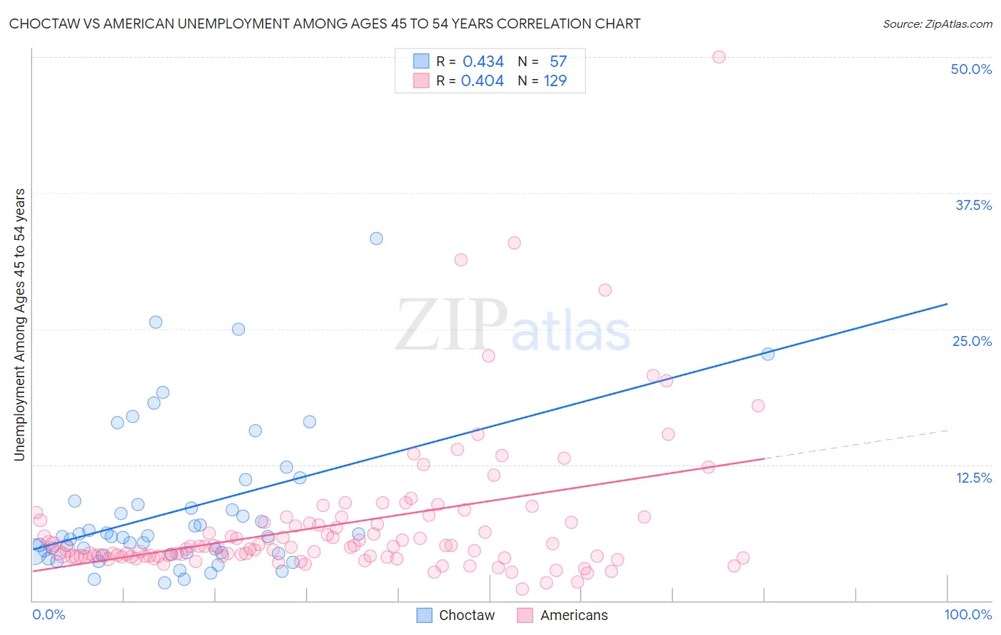 Choctaw vs American Unemployment Among Ages 45 to 54 years