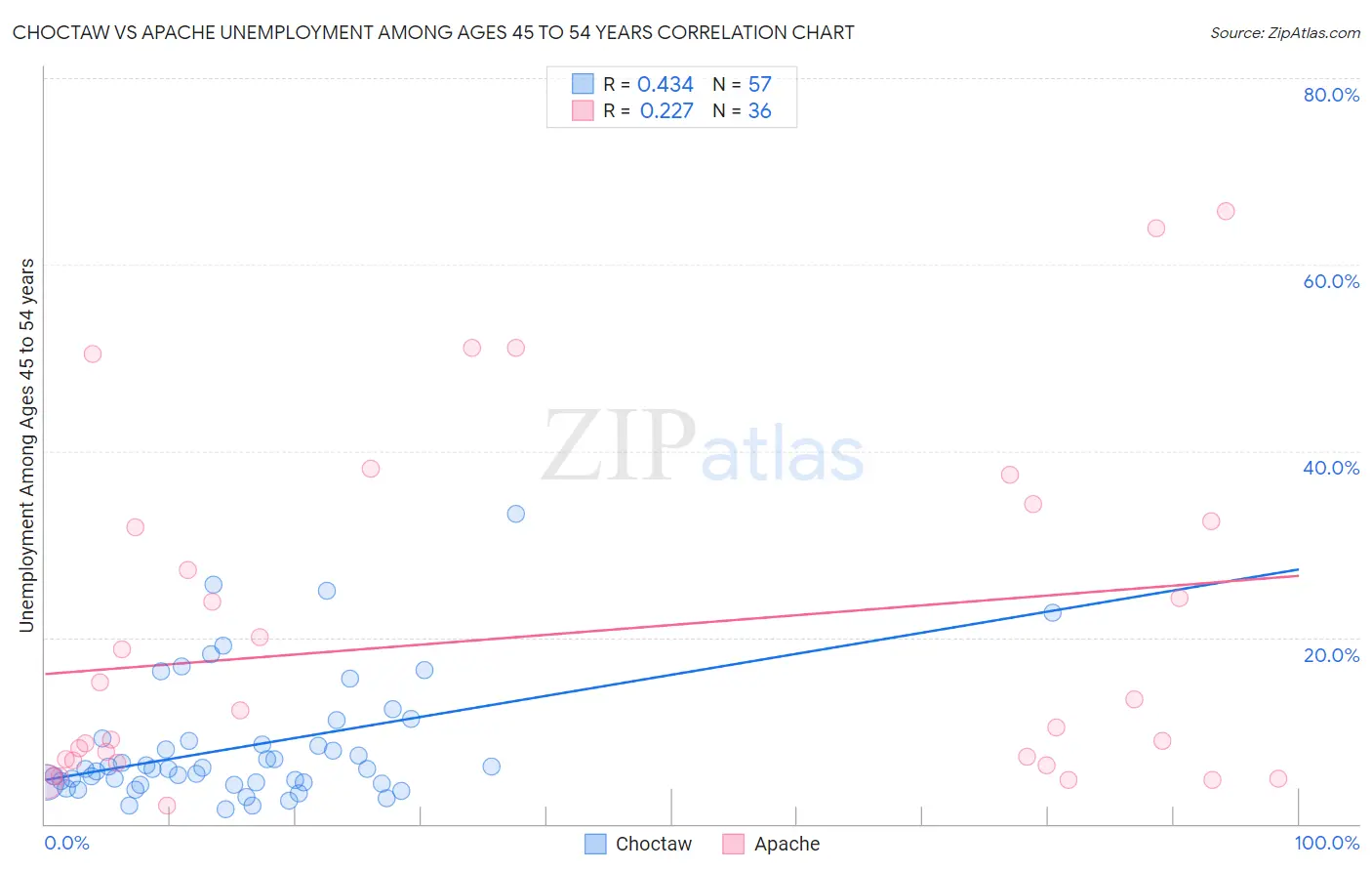 Choctaw vs Apache Unemployment Among Ages 45 to 54 years