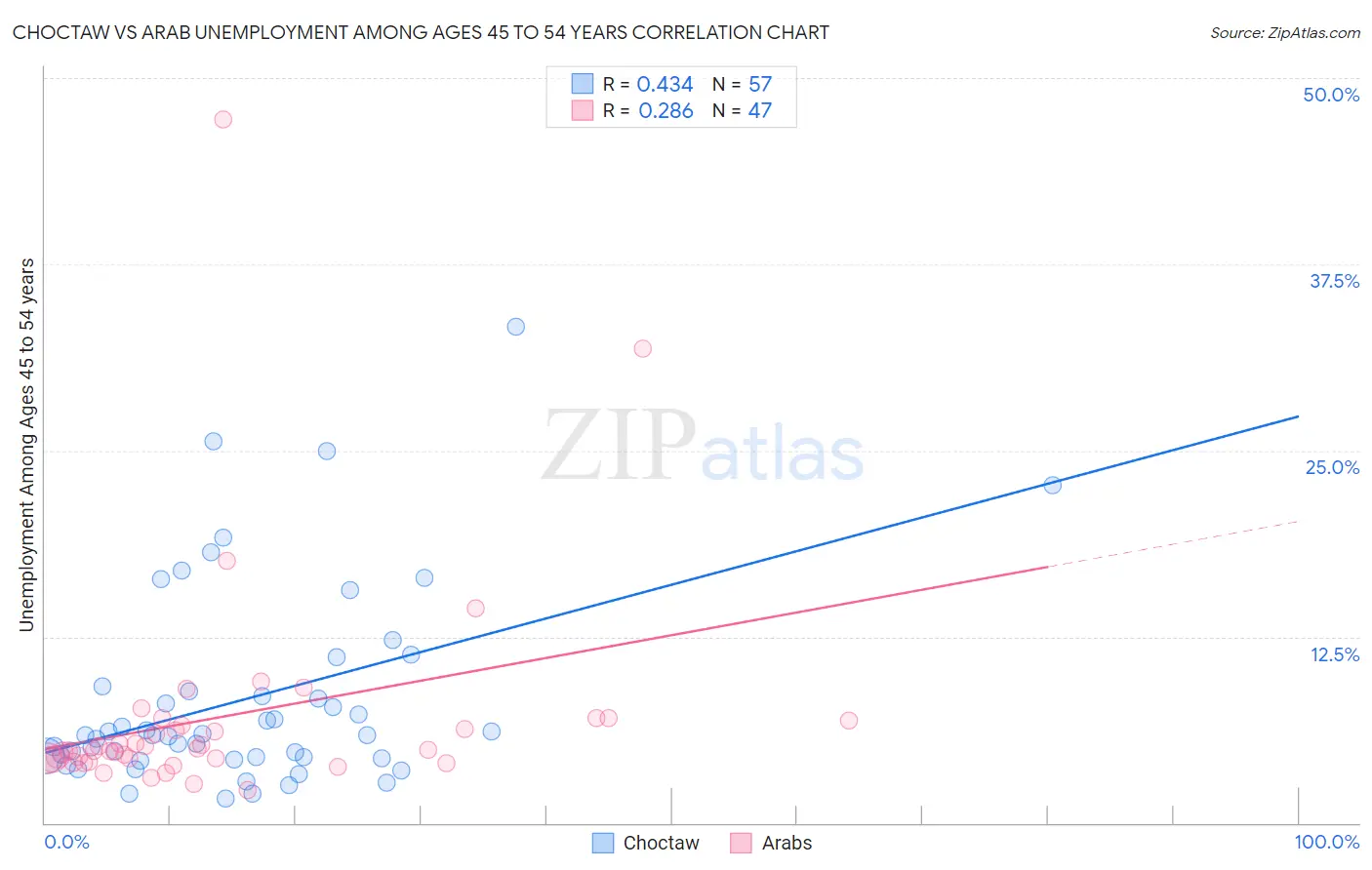 Choctaw vs Arab Unemployment Among Ages 45 to 54 years
