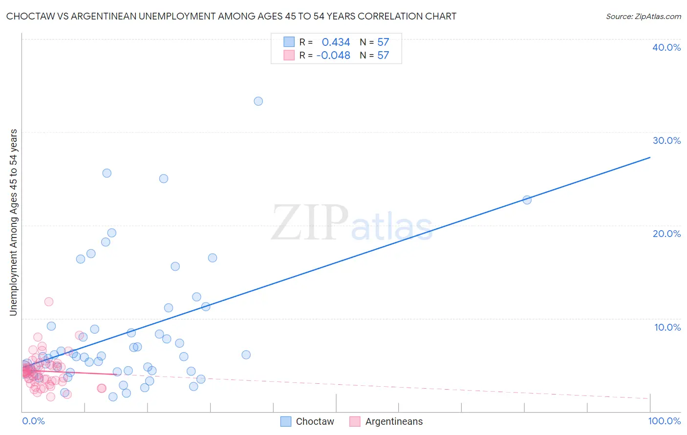 Choctaw vs Argentinean Unemployment Among Ages 45 to 54 years