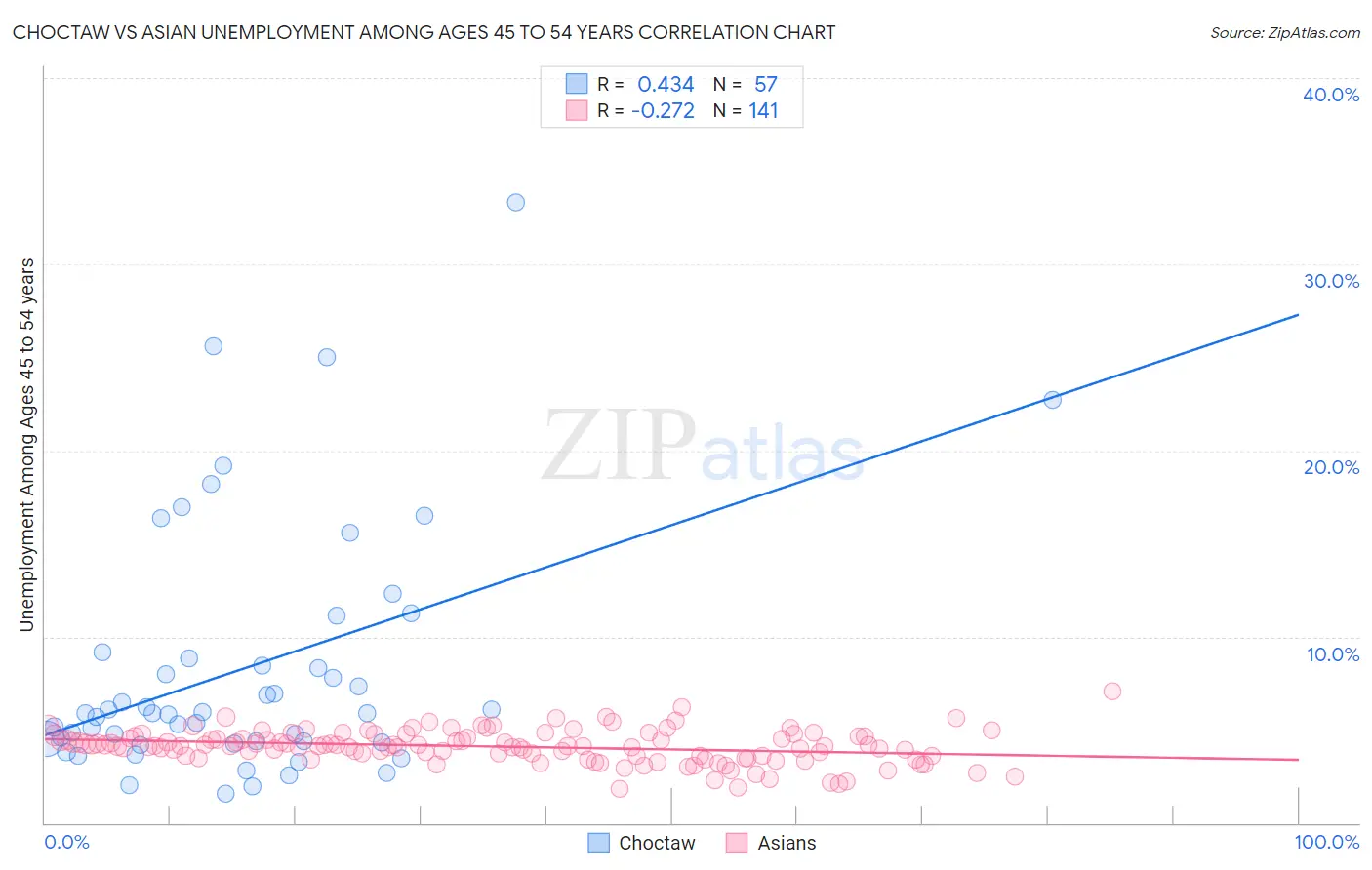 Choctaw vs Asian Unemployment Among Ages 45 to 54 years