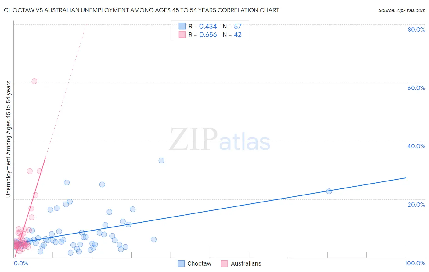 Choctaw vs Australian Unemployment Among Ages 45 to 54 years