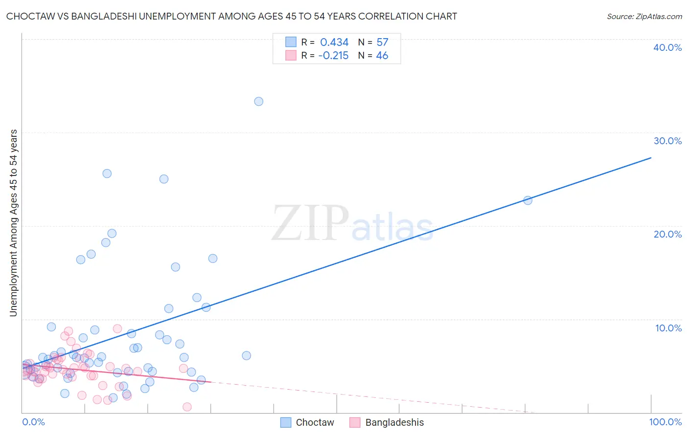 Choctaw vs Bangladeshi Unemployment Among Ages 45 to 54 years