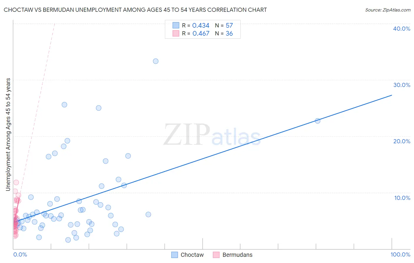 Choctaw vs Bermudan Unemployment Among Ages 45 to 54 years