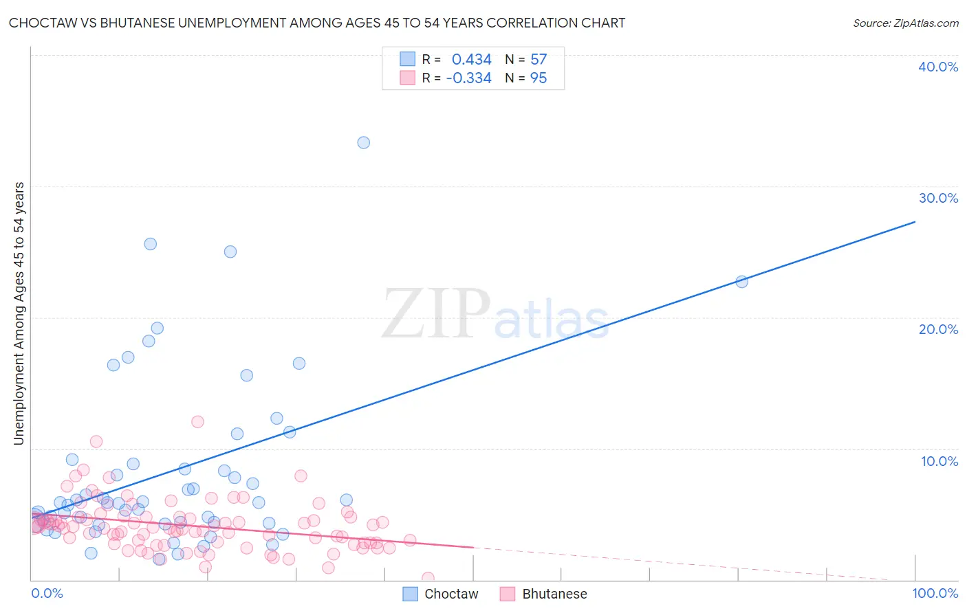 Choctaw vs Bhutanese Unemployment Among Ages 45 to 54 years