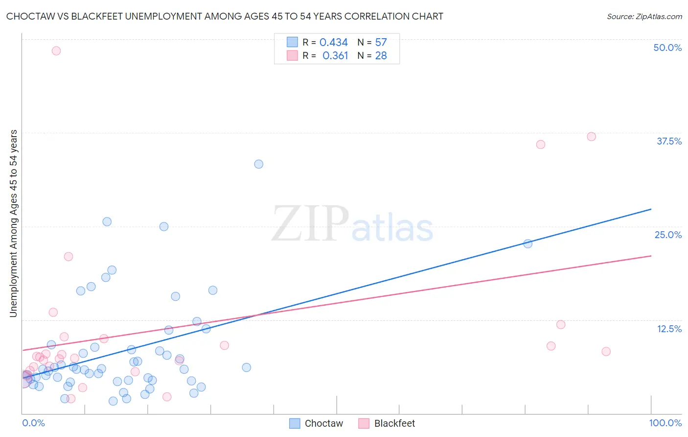 Choctaw vs Blackfeet Unemployment Among Ages 45 to 54 years