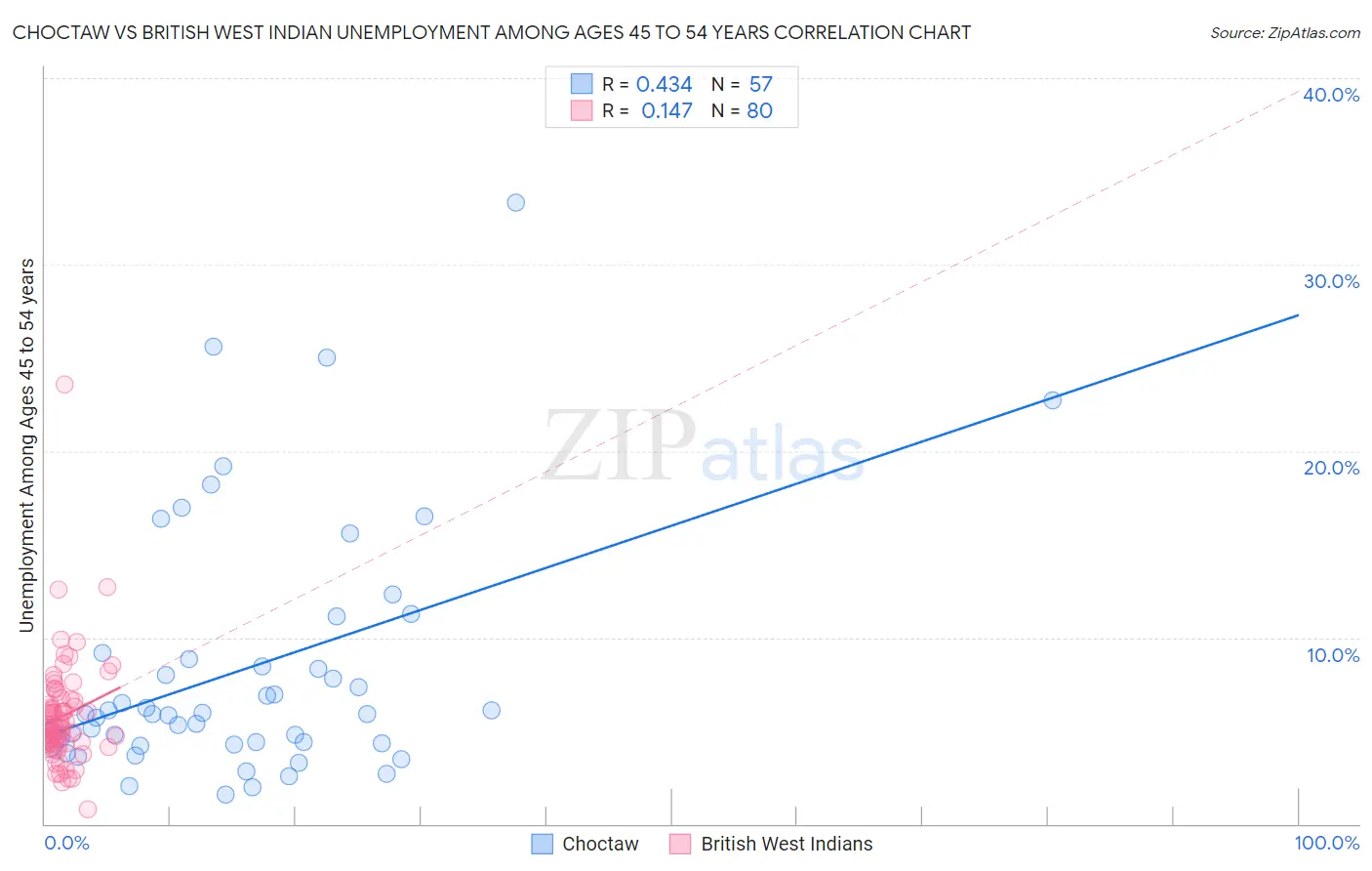 Choctaw vs British West Indian Unemployment Among Ages 45 to 54 years