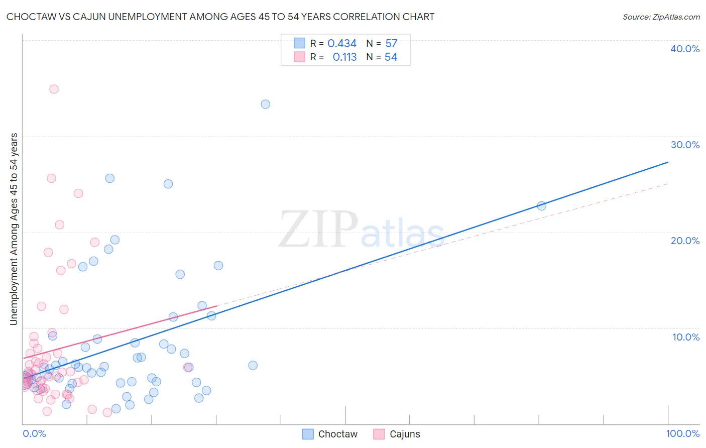 Choctaw vs Cajun Unemployment Among Ages 45 to 54 years