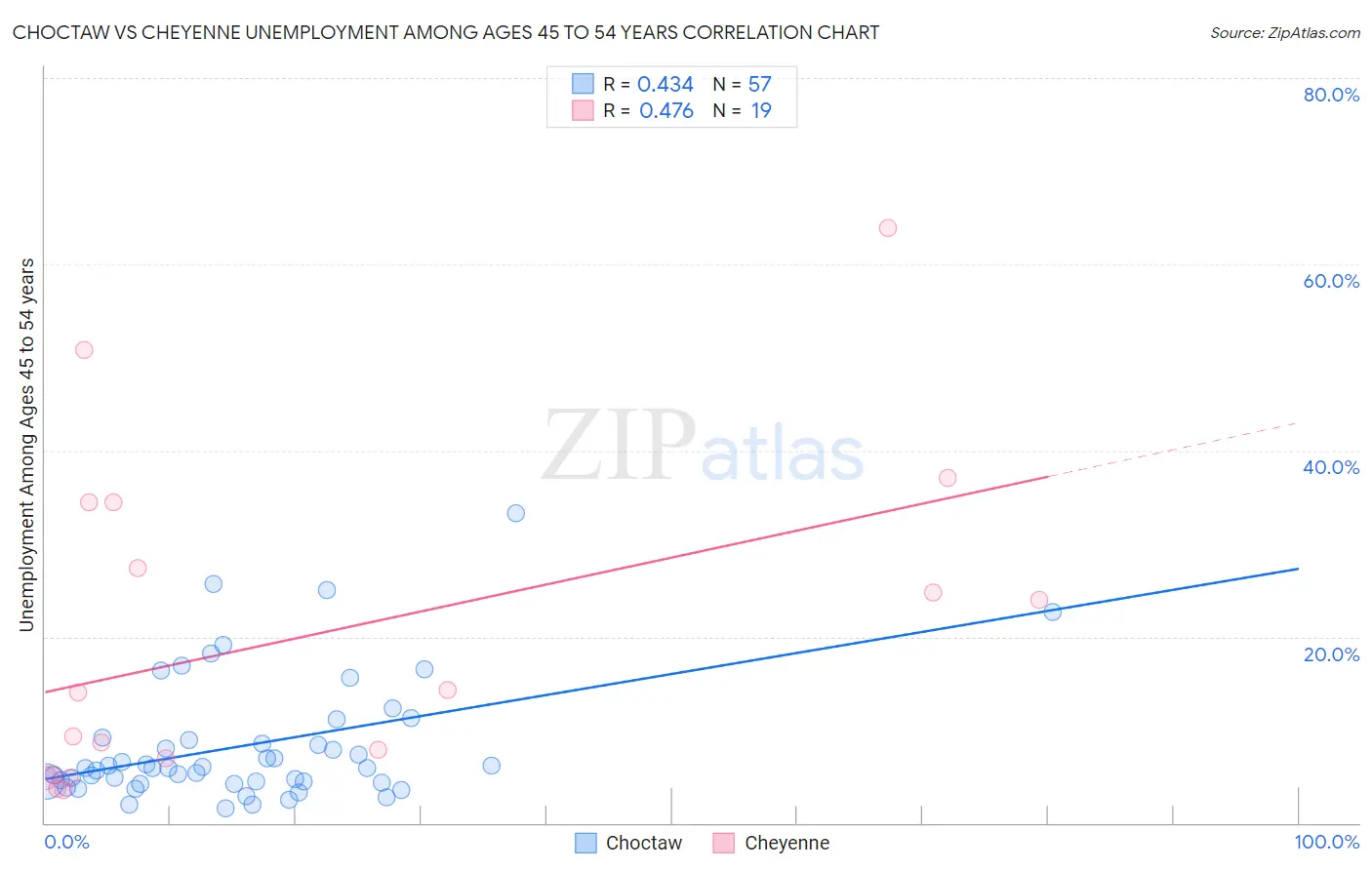 Choctaw vs Cheyenne Unemployment Among Ages 45 to 54 years