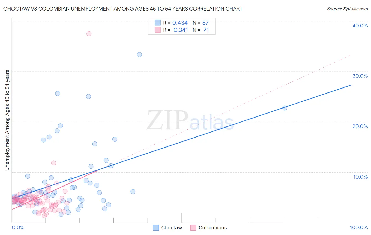 Choctaw vs Colombian Unemployment Among Ages 45 to 54 years