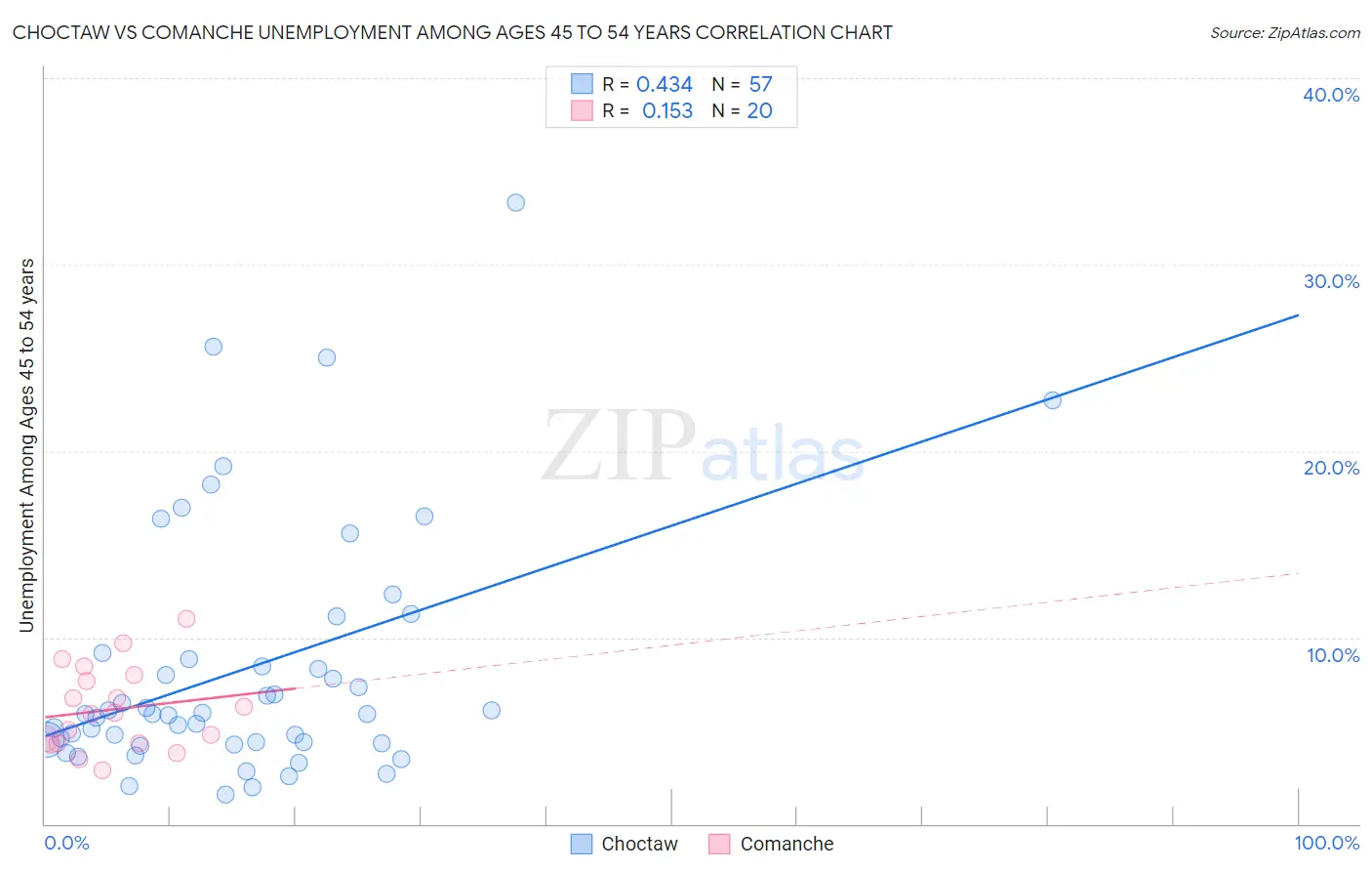 Choctaw vs Comanche Unemployment Among Ages 45 to 54 years