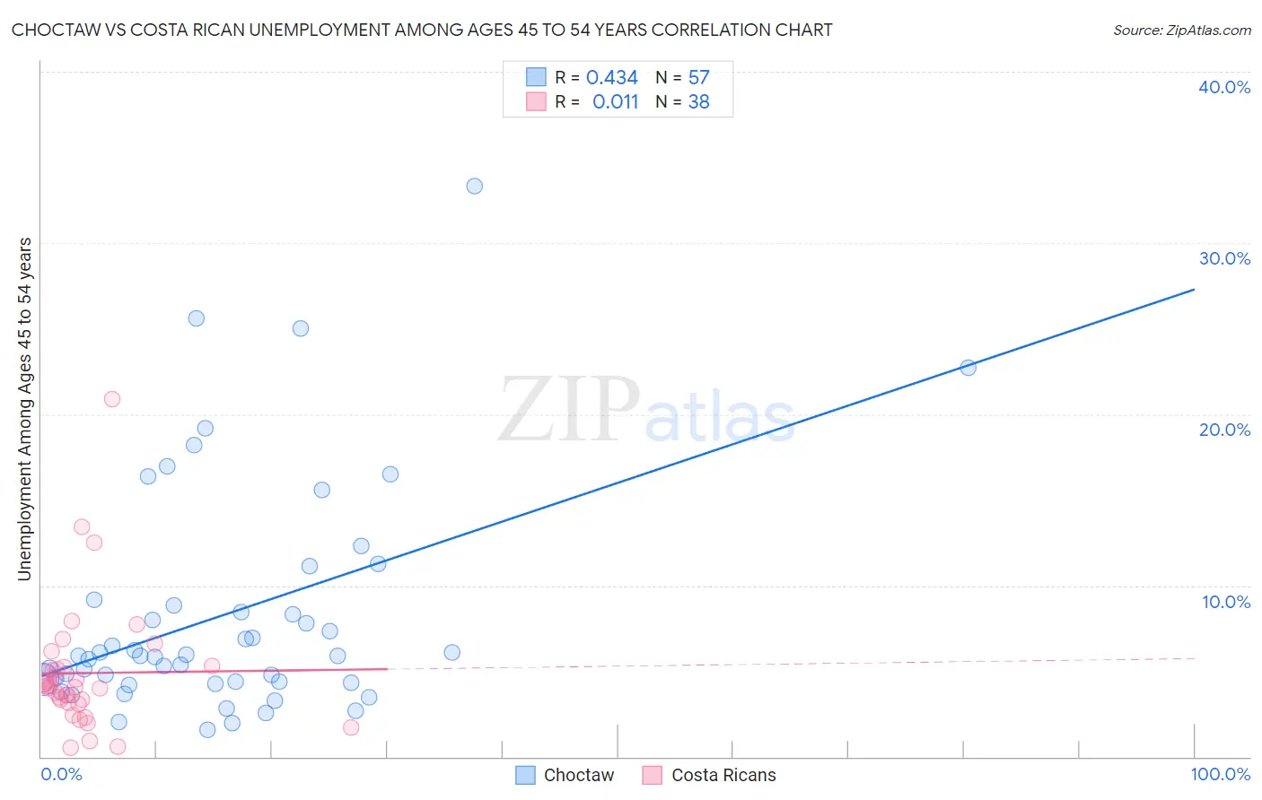 Choctaw vs Costa Rican Unemployment Among Ages 45 to 54 years