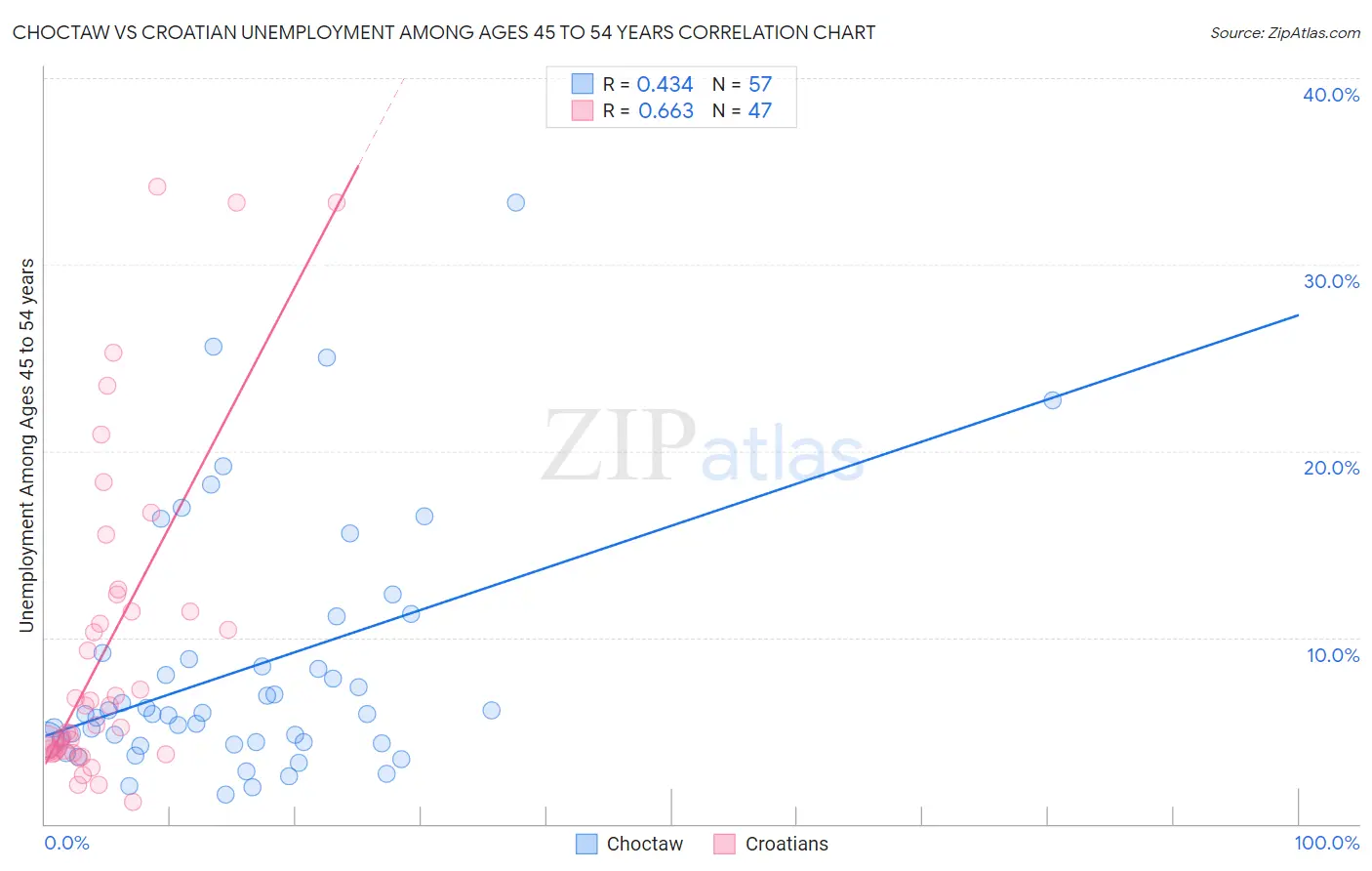 Choctaw vs Croatian Unemployment Among Ages 45 to 54 years