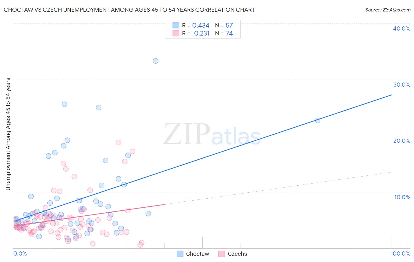 Choctaw vs Czech Unemployment Among Ages 45 to 54 years
