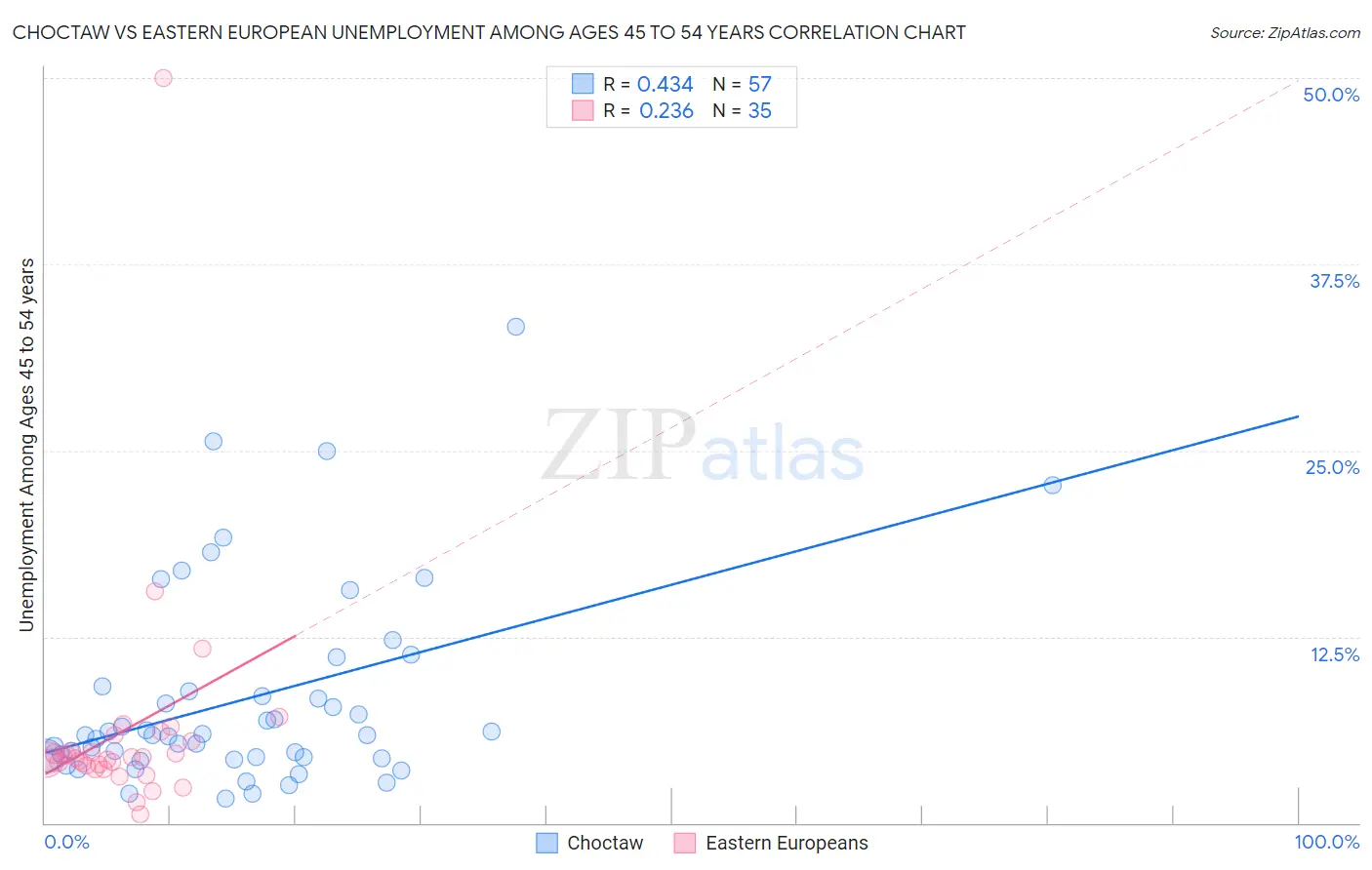 Choctaw vs Eastern European Unemployment Among Ages 45 to 54 years