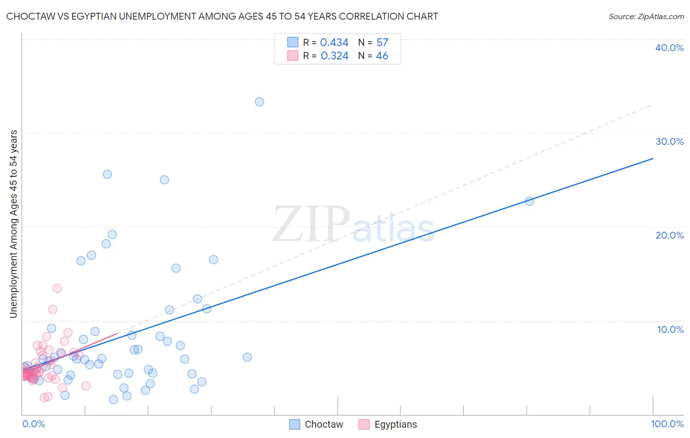 Choctaw vs Egyptian Unemployment Among Ages 45 to 54 years