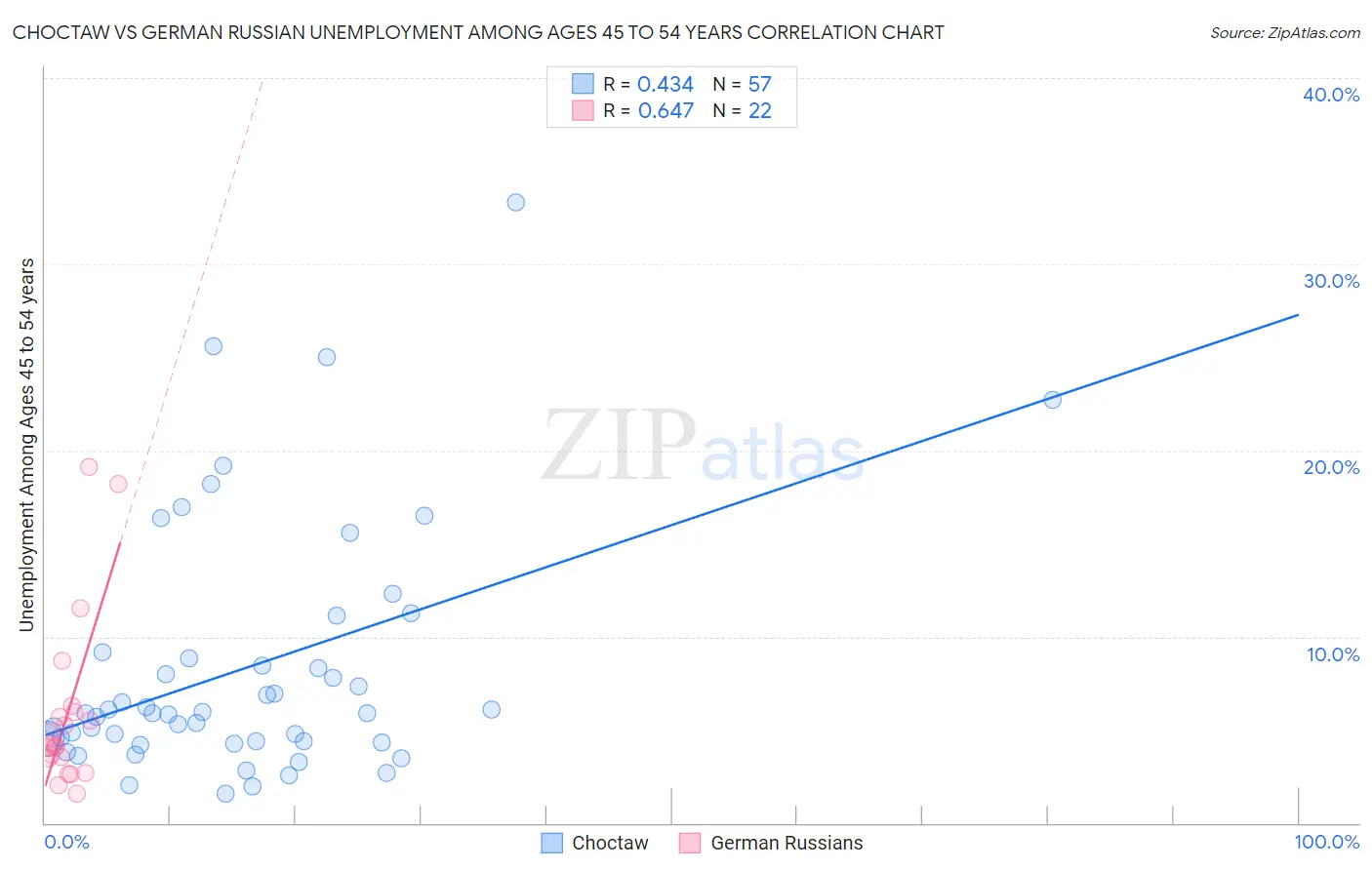 Choctaw vs German Russian Unemployment Among Ages 45 to 54 years