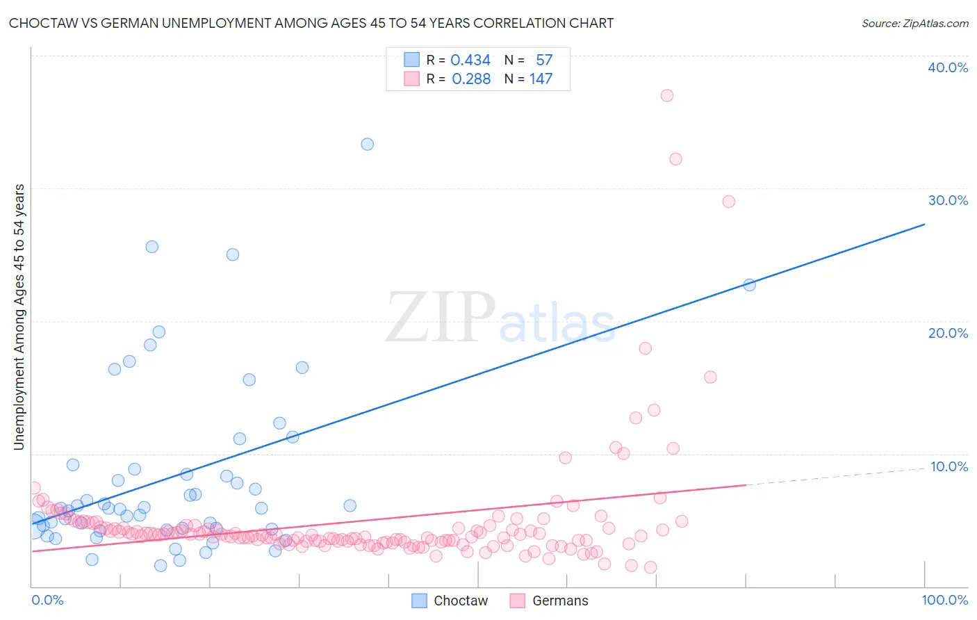 Choctaw vs German Unemployment Among Ages 45 to 54 years