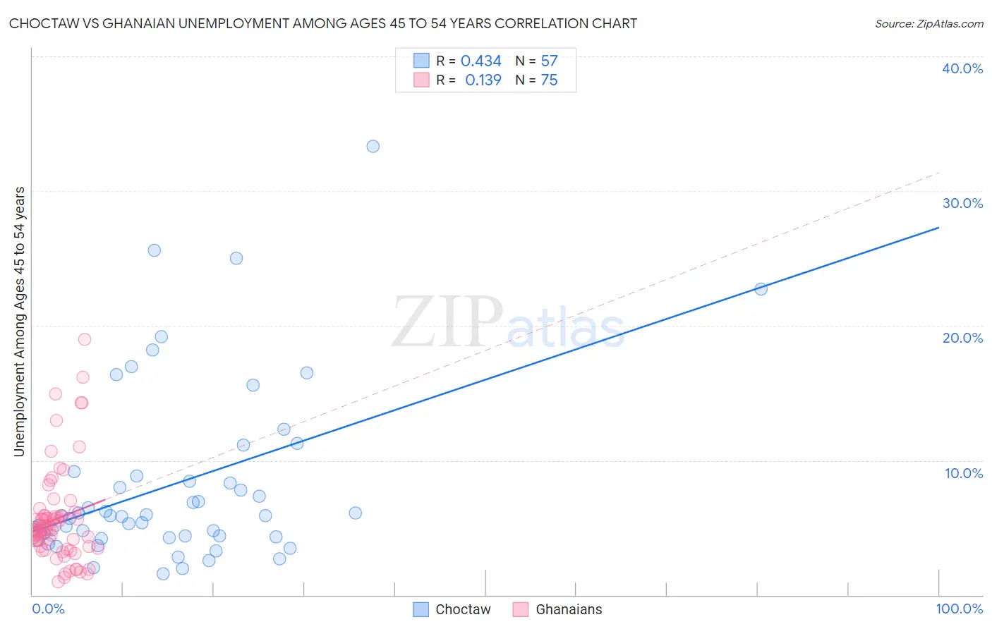Choctaw vs Ghanaian Unemployment Among Ages 45 to 54 years