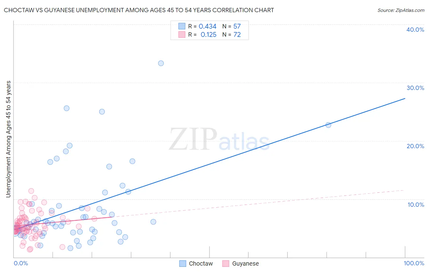 Choctaw vs Guyanese Unemployment Among Ages 45 to 54 years