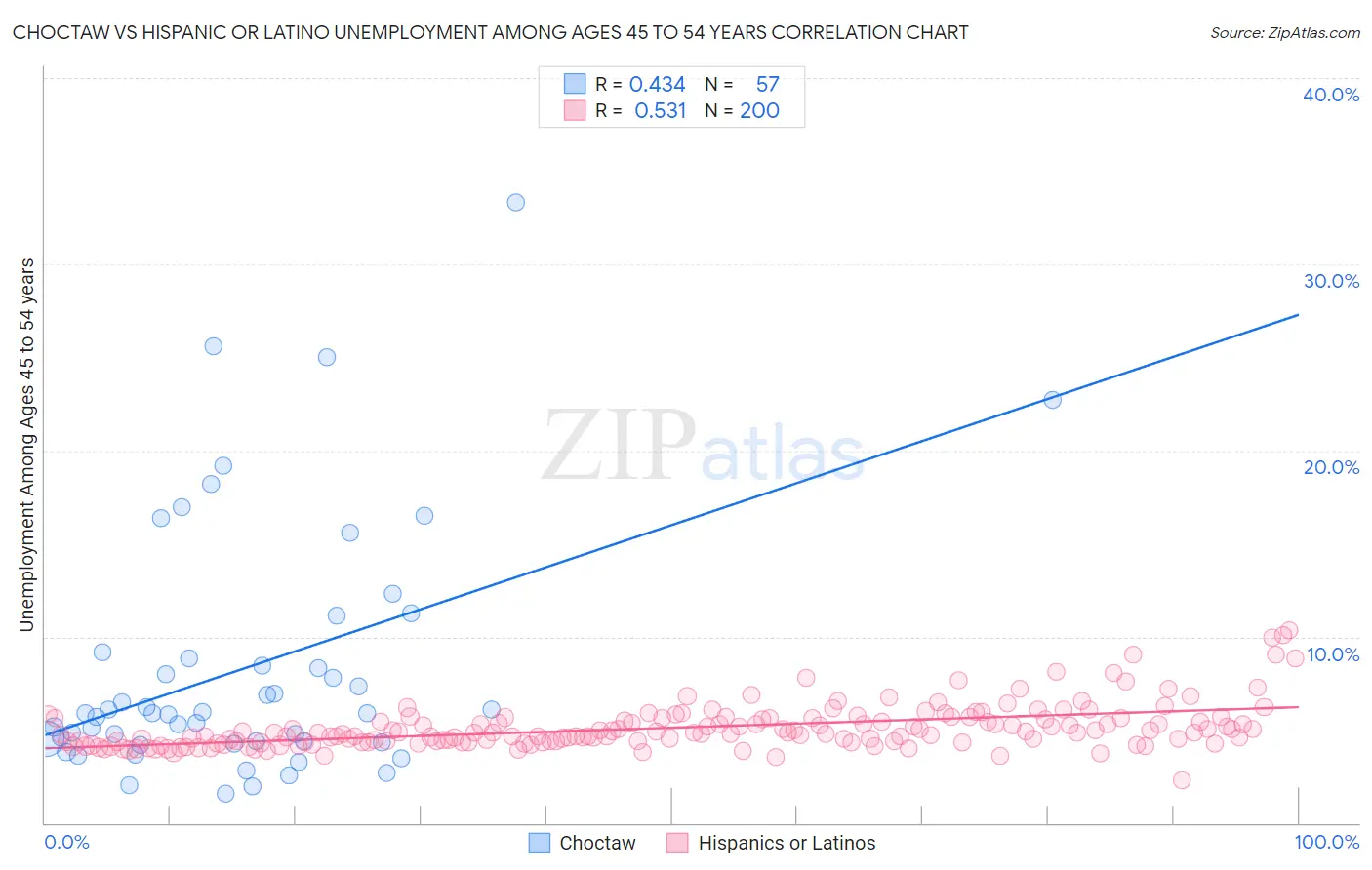 Choctaw vs Hispanic or Latino Unemployment Among Ages 45 to 54 years