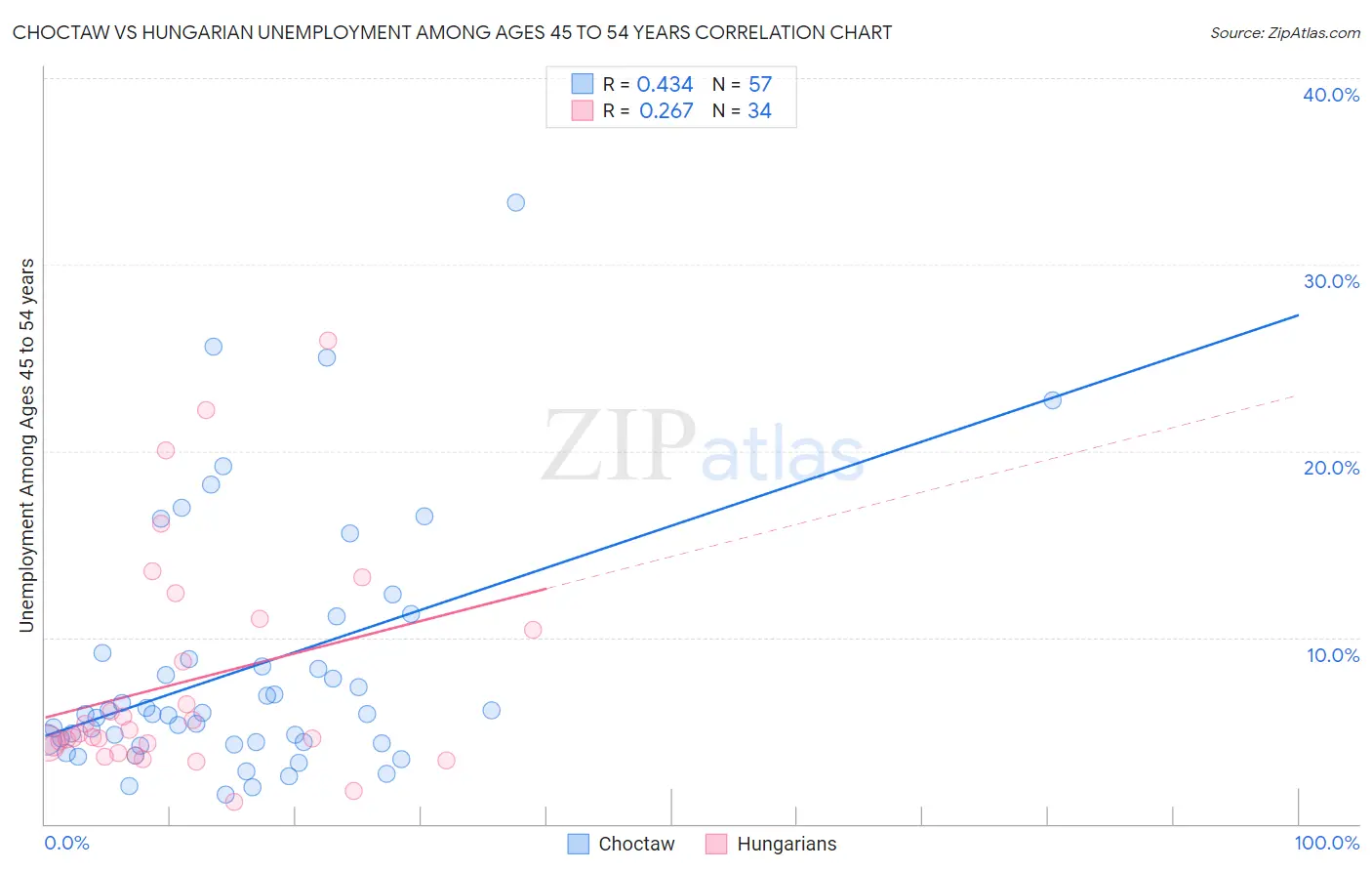 Choctaw vs Hungarian Unemployment Among Ages 45 to 54 years