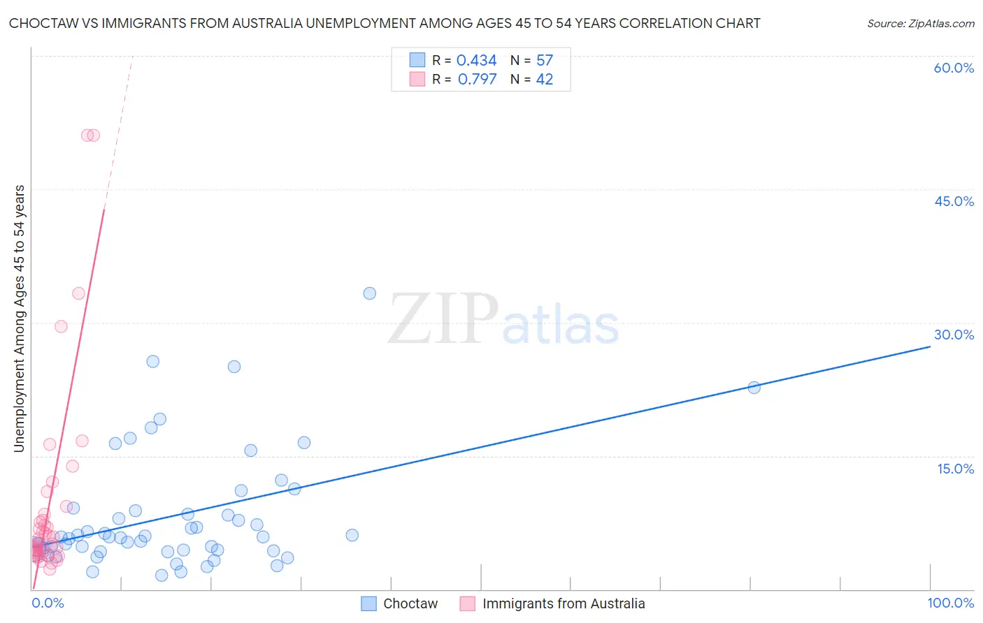 Choctaw vs Immigrants from Australia Unemployment Among Ages 45 to 54 years