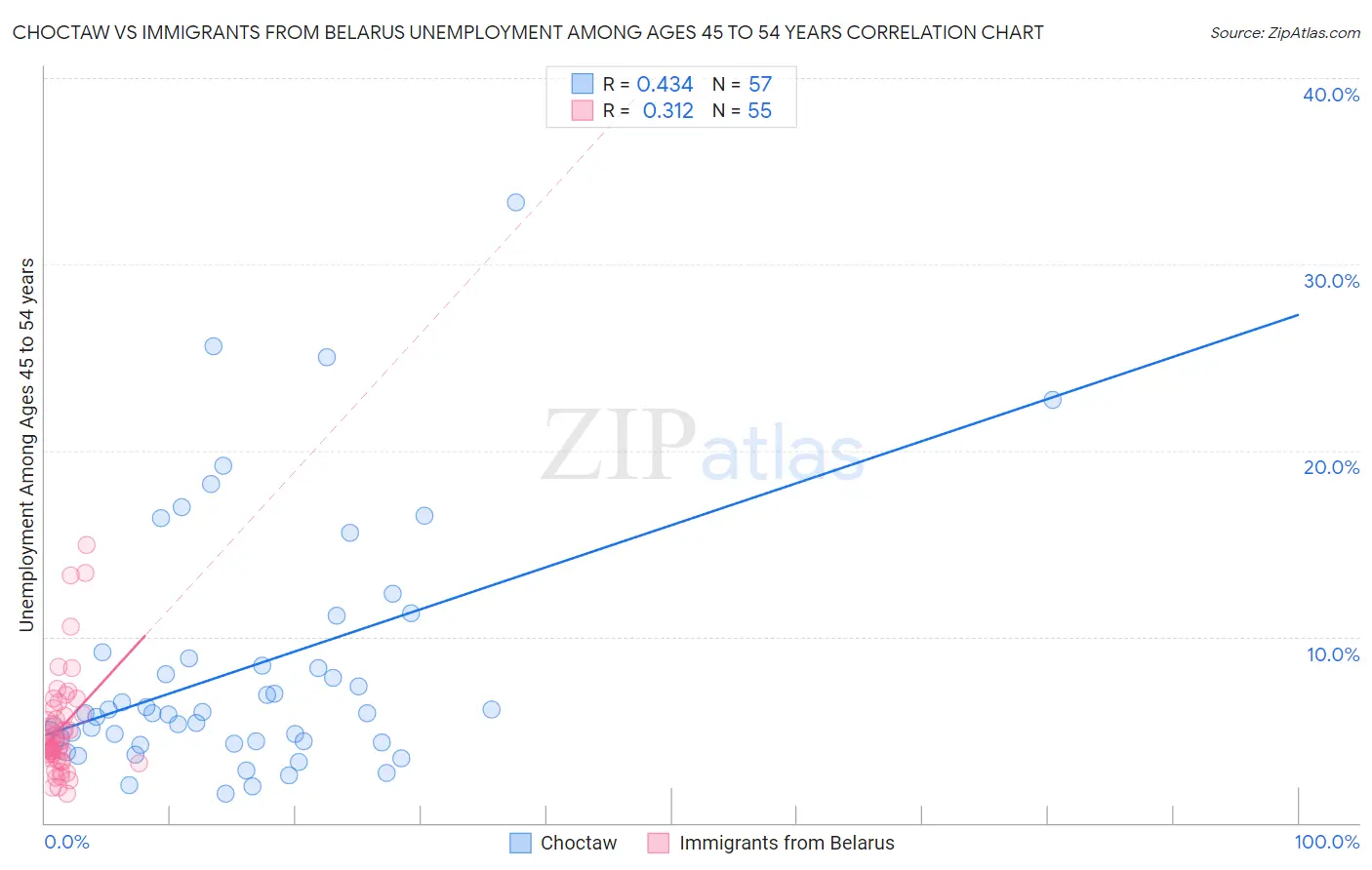 Choctaw vs Immigrants from Belarus Unemployment Among Ages 45 to 54 years