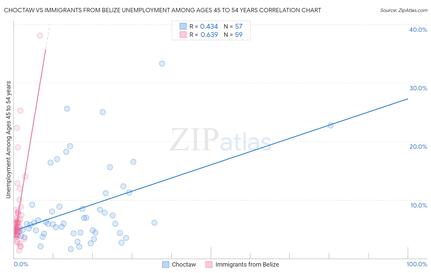 Choctaw vs Immigrants from Belize Unemployment Among Ages 45 to 54 years